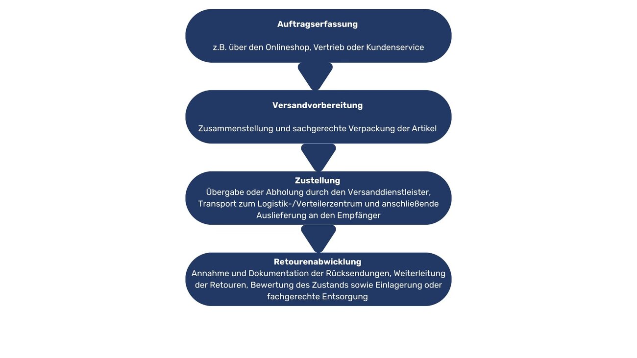 Ablauf einer Kurierlieferung in vier einfachen Schritten.