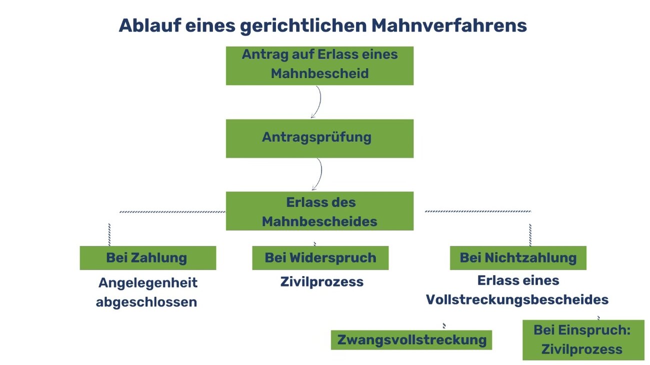 Eine Infografik als Checkliste, die die wichtigsten Schritte nach dem Erhalt einer förmlichen Zustellung visualisiert: Umschlag prüfen, Datum notieren, Inhalt lesen, Frist berechnen.