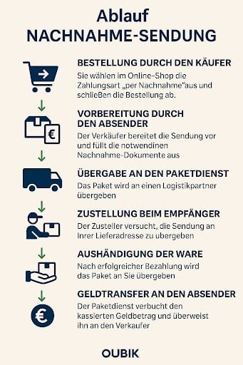 Eine Infografik, die den schrittweisen Ablauf einer Nachnahme-Sendung von der Bestellung bis zur Überweisung an den Verkäufer darstellt.